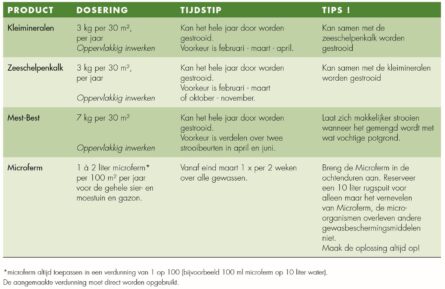 Gebruik producten Tuinbox